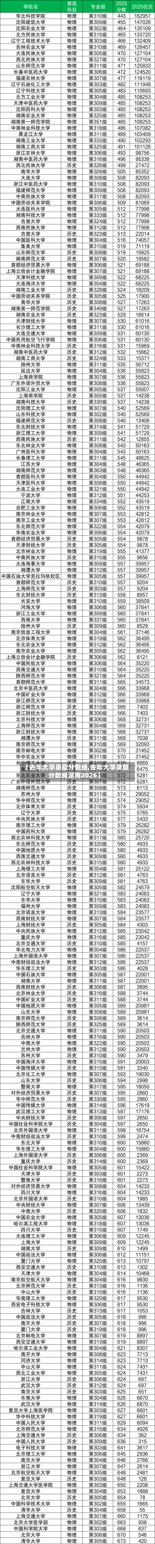 【去年大学录取分数线,去年大学录取分数线湖南2026】
