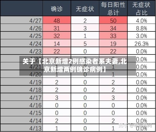 关于【北京新增2例感染者系夫妻,北京新增两例确诊病例】