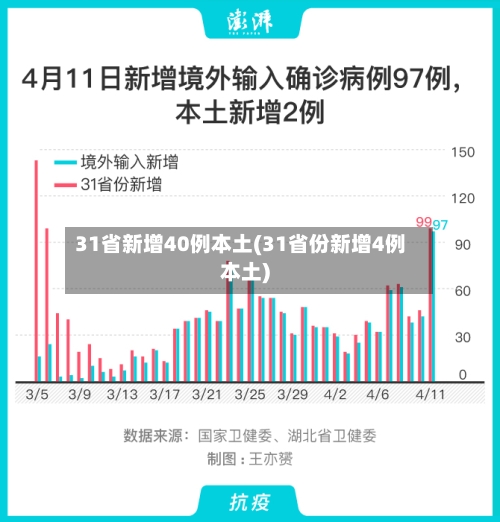 31省新增40例本土(31省份新增4例本土)