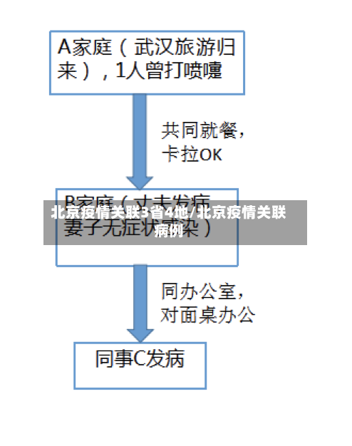 北京疫情关联3省4地/北京疫情关联病例-第2张图片