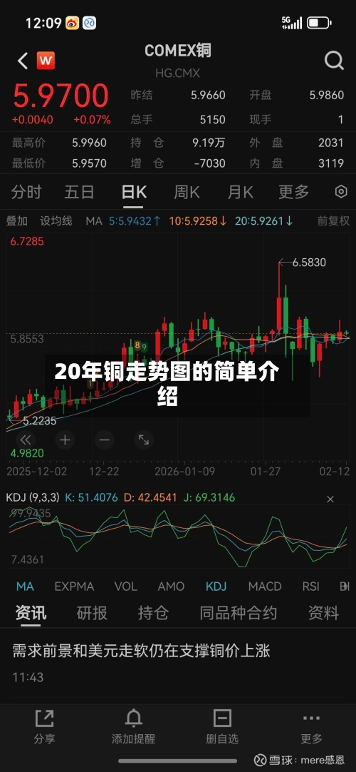 20年铜走势图的简单介绍