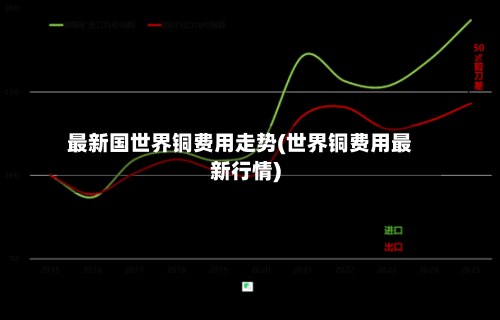 最新国世界铜费用走势(世界铜费用最新行情)-第2张图片