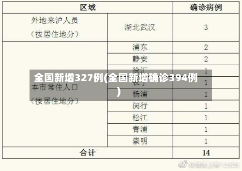 全国新增327例(全国新增确诊394例)