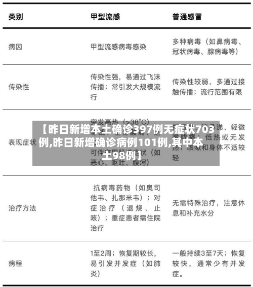 【昨日新增本土确诊397例无症状703例,昨日新增确诊病例101例,其中本土98例】-第2张图片