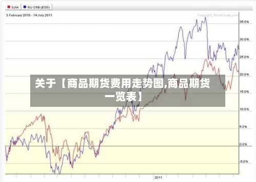 关于【商品期货费用走势图,商品期货一览表】