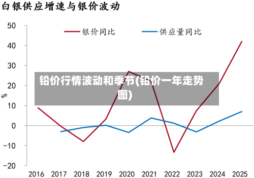 铅价行情波动和季节(铅价一年走势图)