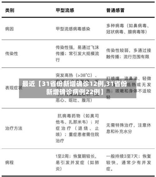 最近【31省份新增确诊12例,31省份新增确诊病例22例】