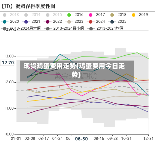 现货鸡蛋费用走势(鸡蛋费用今日走势)