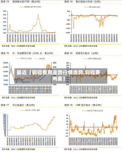 最近【铜铝费用走势行情走势,铜铝费用表】