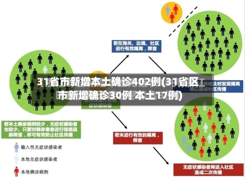 31省市新增本土确诊402例(31省区市新增确诊30例 本土17例)