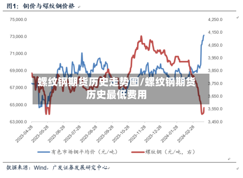 螺纹钢期货历史走势图/螺纹钢期货历史最低费用-第3张图片