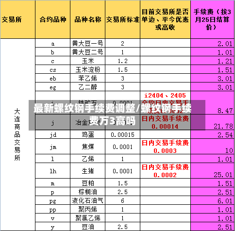 最新螺纹钢手续费调整/螺纹钢手续费万3高吗