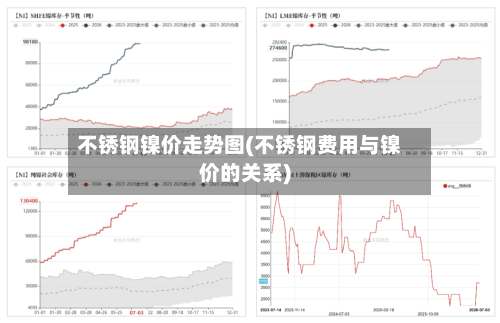 不锈钢镍价走势图(不锈钢费用与镍价的关系)