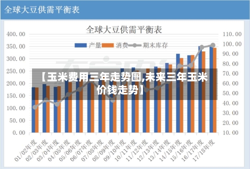 【玉米费用三年走势图,未来三年玉米价钱走势】