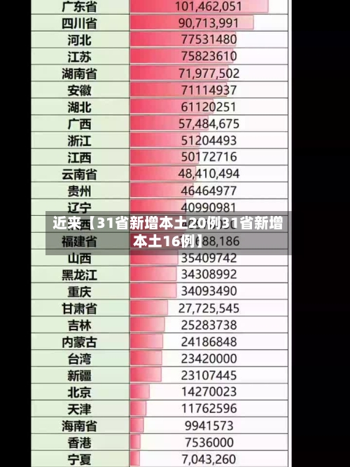 近来【31省新增本土20例31省新增本土16例】-第2张图片
