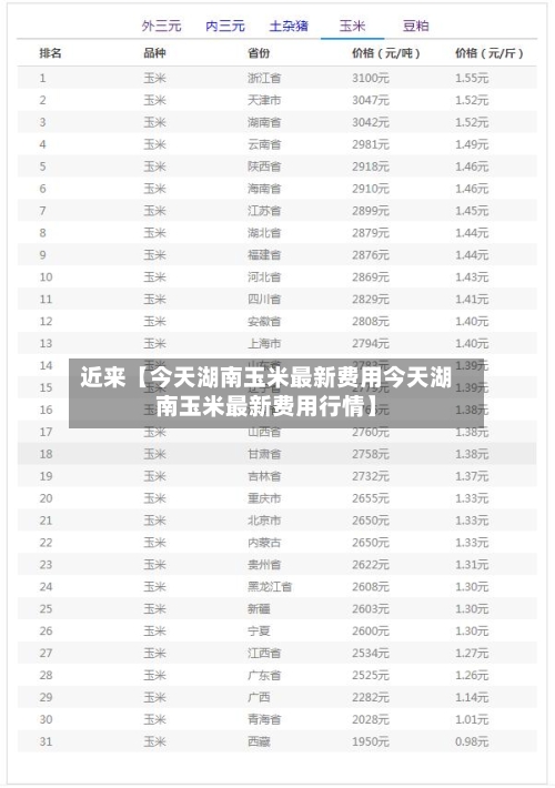 近来【今天湖南玉米最新费用今天湖南玉米最新费用行情】-第2张图片