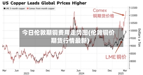 今日伦敦期铜费用走势图(伦敦铜价期货行情最新)-第3张图片