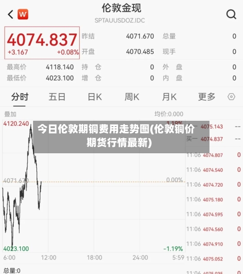 今日伦敦期铜费用走势图(伦敦铜价期货行情最新)