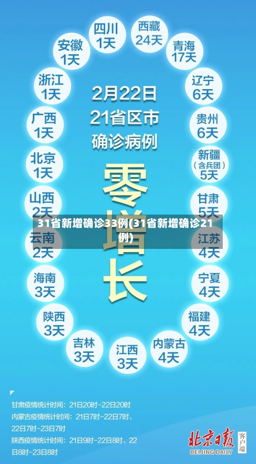 31省新增确诊33例(31省新增确诊21例)-第2张图片
