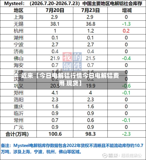 近来【今日电解铝行情今日电解铝费用 现货】-第2张图片