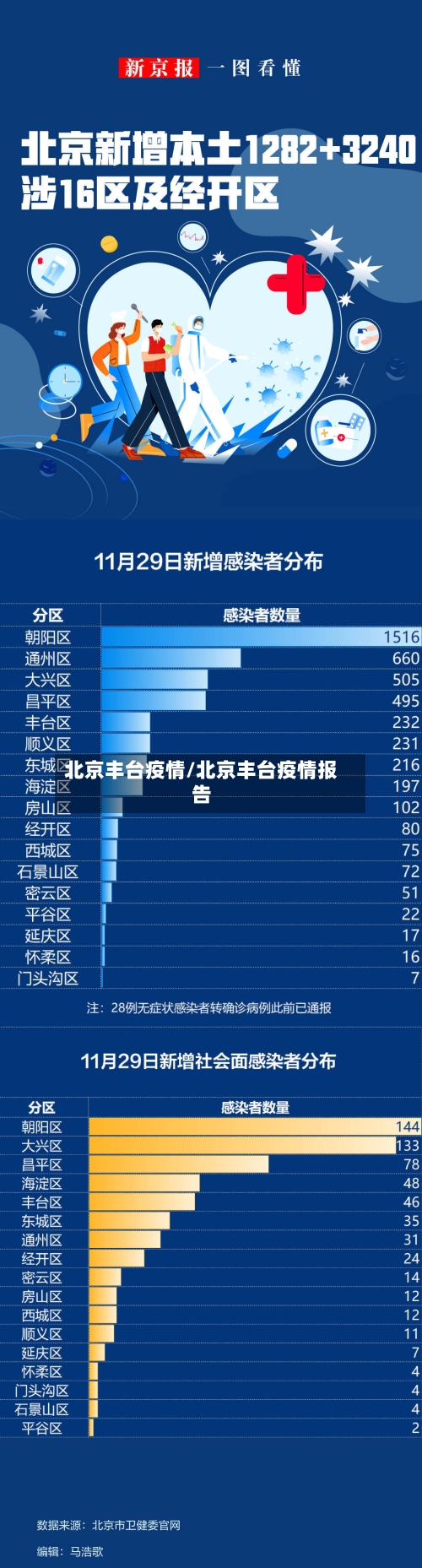 北京丰台疫情/北京丰台疫情报告-第3张图片