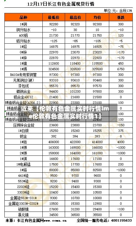 近来【伦敦有色金属实时行情lme伦敦有色金属实时行情1】-第3张图片