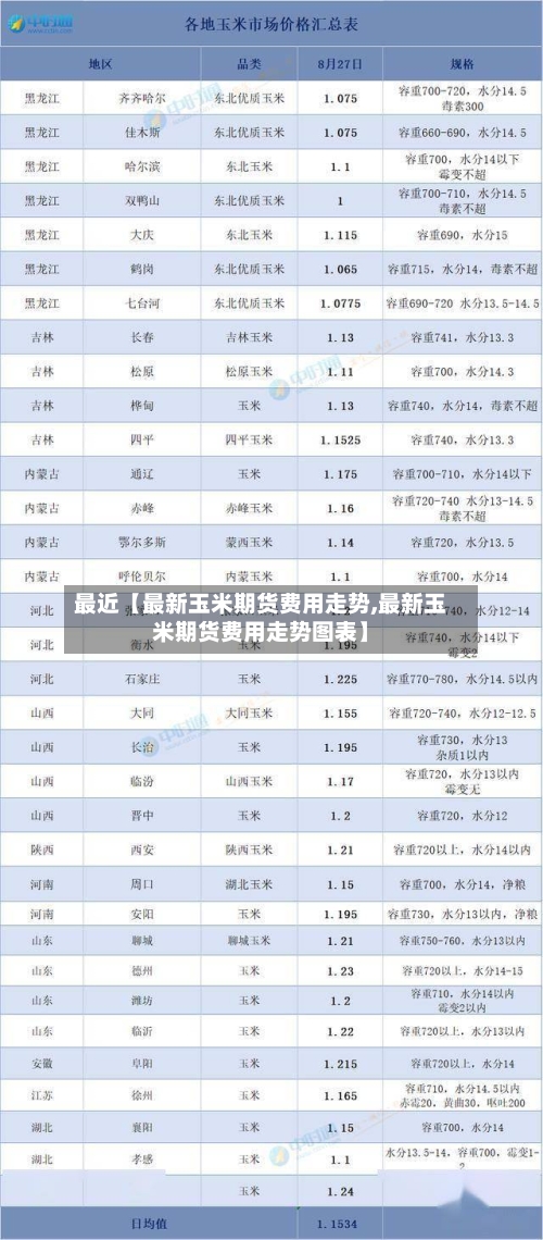 最近【最新玉米期货费用走势,最新玉米期货费用走势图表】