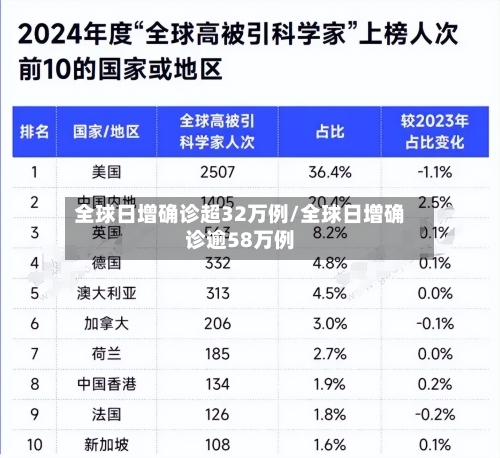 全球日增确诊超32万例/全球日增确诊逾58万例