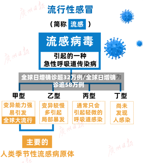 全球日增确诊超32万例/全球日增确诊逾58万例-第3张图片