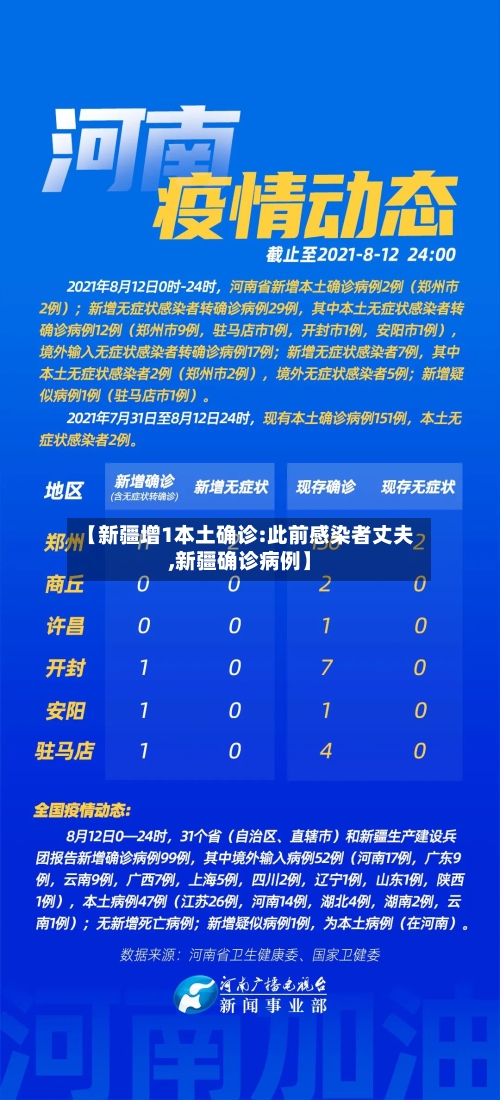 【新疆增1本土确诊:此前感染者丈夫,新疆确诊病例】-第2张图片
