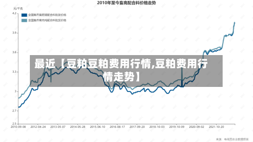 最近【豆粕豆粕费用行情,豆粕费用行情走势】