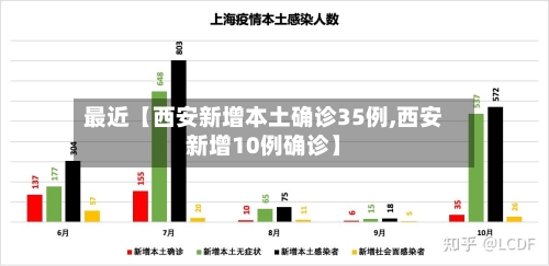 最近【西安新增本土确诊35例,西安新增10例确诊】
