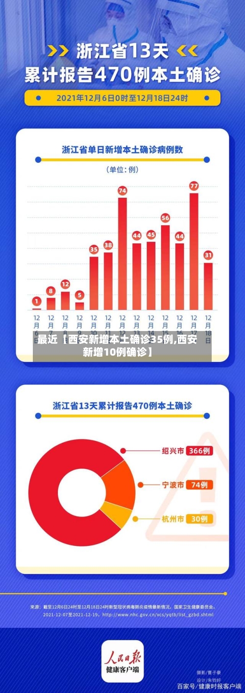 最近【西安新增本土确诊35例,西安新增10例确诊】-第3张图片