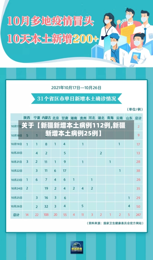 关于【新疆新增本土病例112例,新疆新增本土病例25例】