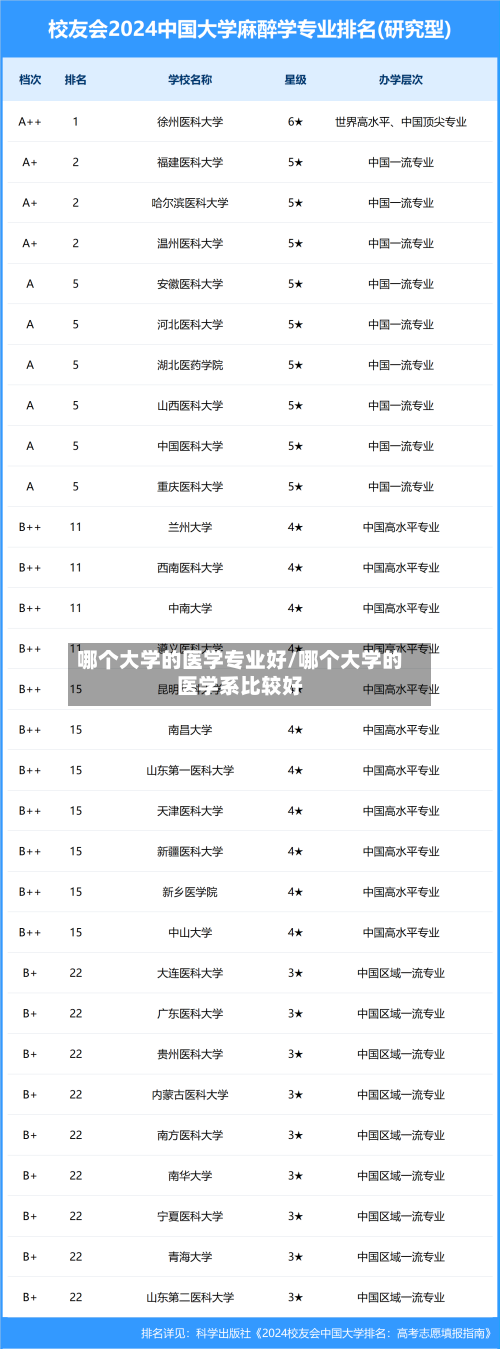 哪个大学的医学专业好/哪个大学的医学系比较好-第2张图片