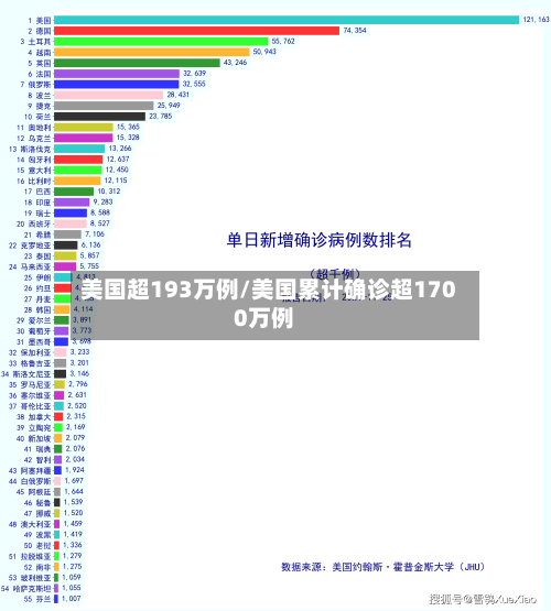 美国超193万例/美国累计确诊超1700万例