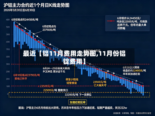 最近【铝11月费用走势图,11月份铝锭费用】