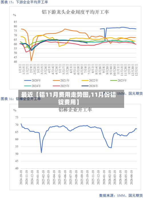 最近【铝11月费用走势图,11月份铝锭费用】-第2张图片