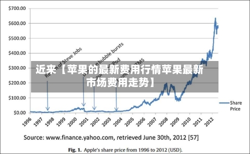近来【苹果的最新费用行情苹果最新市场费用走势】