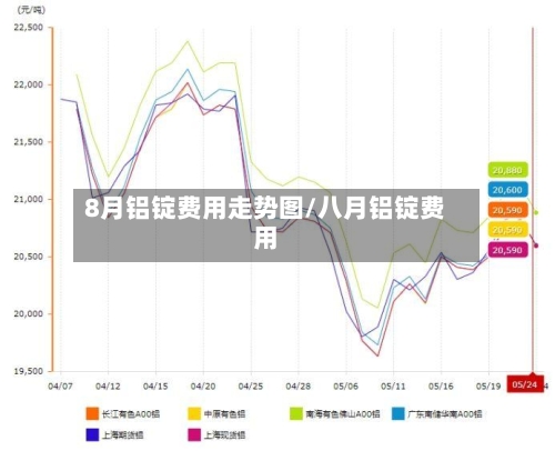 8月铝锭费用走势图/八月铝锭费用-第2张图片