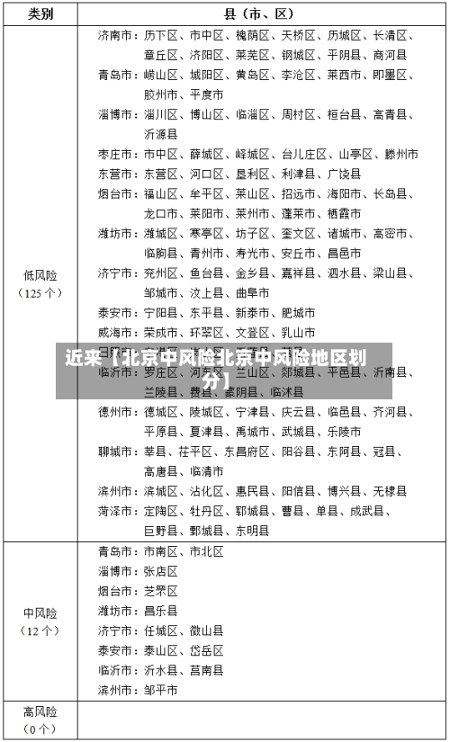 近来【北京中风险北京中风险地区划分】
