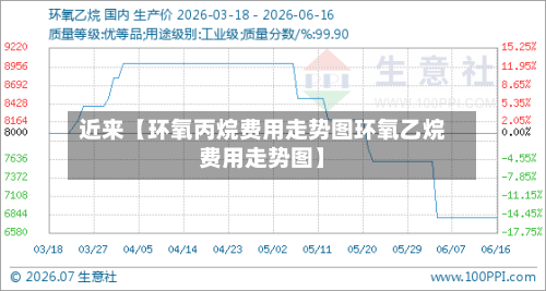 近来【环氧丙烷费用走势图环氧乙烷费用走势图】