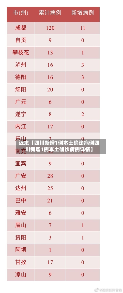 近来【四川新增1例本土确诊病例四川新增1例本土确诊病例详情】-第2张图片