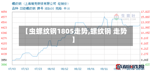 【虫螺纹钢1805走势,螺纹钢 走势】