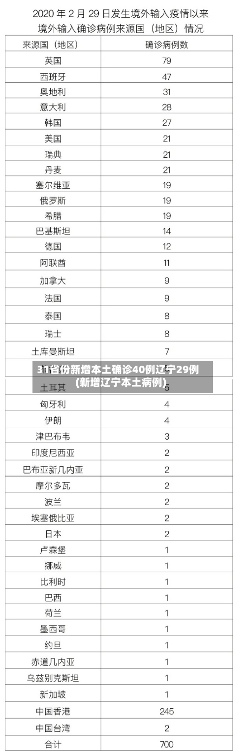 31省份新增本土确诊40例辽宁29例(新增辽宁本土病例)-第3张图片