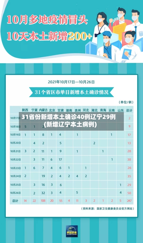 31省份新增本土确诊40例辽宁29例(新增辽宁本土病例)