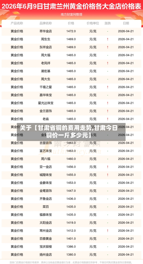 关于【甘肃省铜的费用走势,甘肃今日铜价一斤多少元】