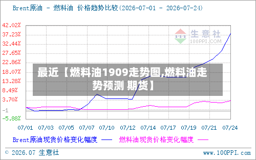 最近【燃料油1909走势图,燃料油走势预测 期货】