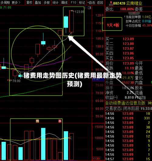 锗费用走势图历史(锗费用最新走势预测)