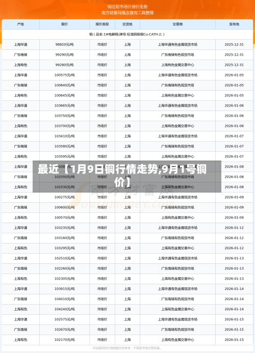 最近【1月9日铜行情走势,9月1号铜价】